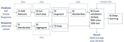 Evaluation of the Skeleton Avatar Technique for Assessment of Mobility and Balance Among Older Adults